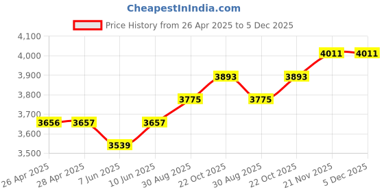 industrybuying.com 3M GLOVE, COMFORT GRIP, XL, POLYURETHANE, CGXL-CRE 3m Price History Graph from 26 Apr 2025 to 5 Dec 2025