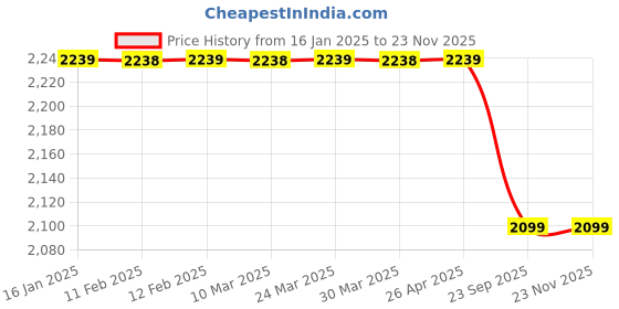 industrybuying.com 3M Half Facepiece Reusable Respirator Protection Mask 6300/07026(AAD), Size Large 3m Price History Graph from 16 Jan 2025 to 22 Nov 2025