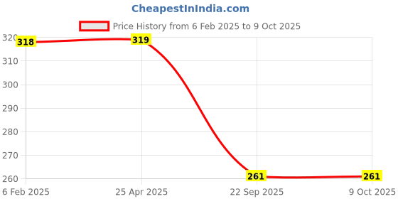 industrybuying.com 3M HappeStop Acrylic Foam Double Attachment Tape for Stronger Bonding (1.2 Cms X 10 m) 3m Price History Graph from 6 Feb 2025 to 9 Oct 2025