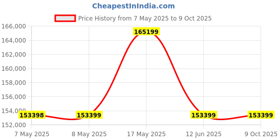industrybuying.com 3M HEADSET, HEADBAND, 27DB, MT73H7A4610NA 3m Price History Graph from 7 May 2025 to 7 Oct 2025