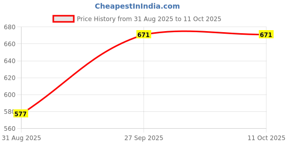 industrybuying.com 3M HEAT SHRINK TUBING, 0.01MM ID, PO, TRANS, 48", FP301-1/4-48-CLEAR-HDR 3m Price History Graph from 31 Aug 2025 to 11 Oct 2025
