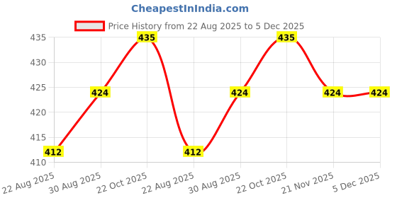 industrybuying.com 3M Jack Screws, 3341-31 3m Price History Graph from 22 Aug 2025 to 5 Dec 2025