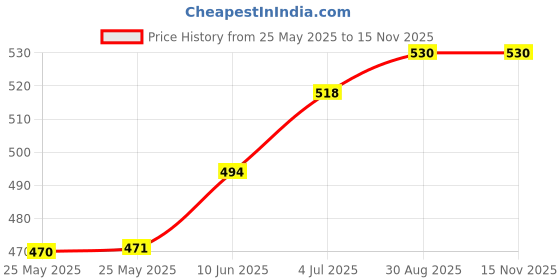 industrybuying.com 3M LAPPING FILM, AL2O3 3U, 261X 3 MIC - 8 1/2" X 11" 3m Price History Graph from 25 May 2025 to 15 Nov 2025