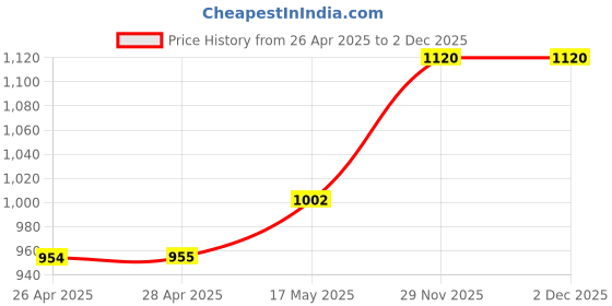 industrybuying.com 3M LASER DIODE SOCKET, 3 POSITION, THROUGH HOLE, 203-6970-50-0602J 3m Price History Graph from 26 Apr 2025 to 2 Dec 2025