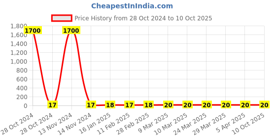 industrybuying.com sai safety 3M MAKE 1110 Foam Corded Ear Plug Pack Of 1 Pair sai safety Price History Graph from 28 Oct 2024 to 10 Oct 2025