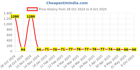 industrybuying.com 3M MAKE 1270 Reusable Silicone Corded Ear Plug Witth Box Pack Of 1 Pair 3m Price History Graph from 28 Oct 2024 to 9 Oct 2025