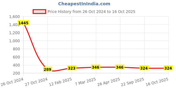 industrybuying.com 3M MAKE 8511 Nose Face Mask Pack Of 1 Piece 3m Price History Graph from 26 Oct 2024 to 16 Oct 2025