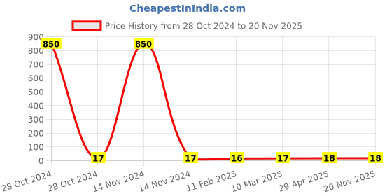 industrybuying.com 3M MAKE 9000 ING Nose Face Mask 3M Make Pack Of 1 Piece 3m Price History Graph from 28 Oct 2024 to 20 Nov 2025
