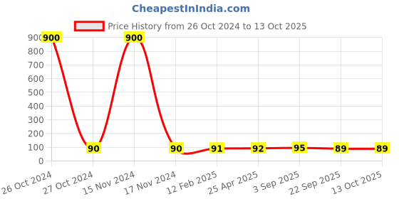 industrybuying.com 3M MAKE 9042 Anti Polution Nose Mask Pack Of 1 Piece 3m Price History Graph from 26 Oct 2024 to 12 Oct 2025