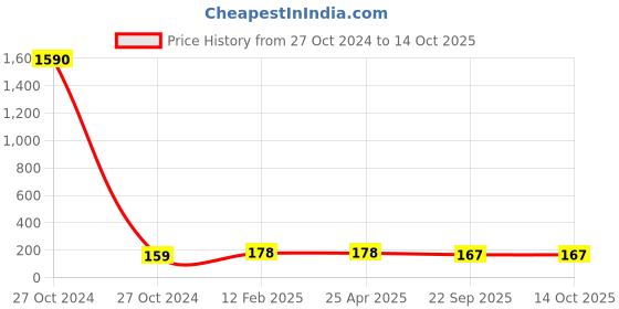 industrybuying.com 3M MAKE 9913 Brown Nose Face Mask Pack Of 1 Piece 3m Price History Graph from 27 Oct 2024 to 14 Oct 2025