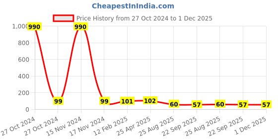 industrybuying.com 3M MAKE N95 -8210 Safety Face Mask Pack Of 1 Piece 3m Price History Graph from 27 Oct 2024 to 1 Dec 2025