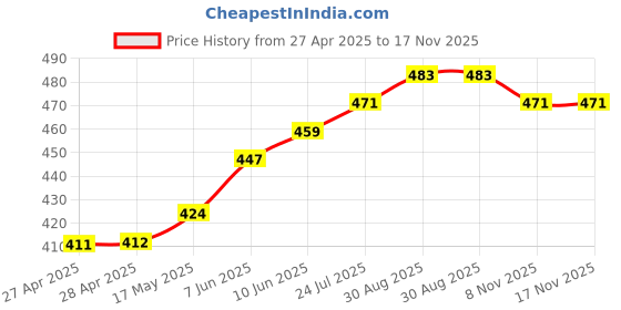 industrybuying.com 3M MASKING TAPE, 24MM X 50M, CHAMOIS, 201E 24MM 3m Price History Graph from 27 Apr 2025 to 17 Nov 2025