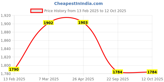 industrybuying.com 3M Medium Half Facepiece Reusable Mask 70071606472 3m Price History Graph from 13 Feb 2025 to 12 Oct 2025