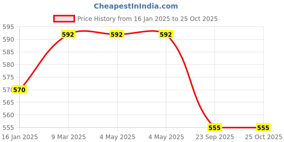 industrybuying.com blue kites 3M Micropore 0.5 Inch Surgical Tape 1530-0 (Pack of 24 Pcs) blue kites Price History Graph from 16 Jan 2025 to 25 Oct 2025