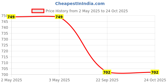 industrybuying.com blue kites 3M Micropore 25.4 mm (1 Inch) Surgical Tape 1530-1 (Pack of 12 Pcs) blue kites Price History Graph from 2 May 2025 to 22 Oct 2025