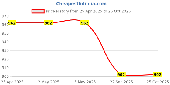 industrybuying.com blue kites 3M Micropore 76.2 mm (3 Inch) Surgical Tape 1530-3 (Pack of 4 Pcs) blue kites Price History Graph from 25 Apr 2025 to 25 Oct 2025