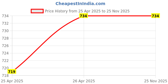 industrybuying.com 3M Multicolor Microfiber Cloth 3 Piece Pack 3m Price History Graph from 25 Apr 2025 to 24 Nov 2025
