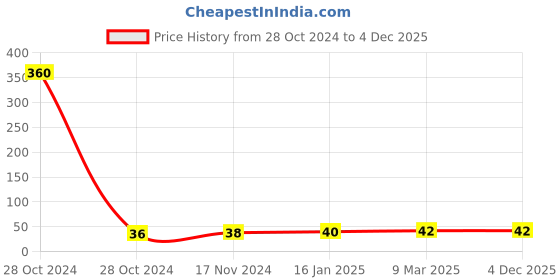 industrybuying.com 3M Multipurpose Hand Pad 3m Price History Graph from 28 Oct 2024 to 4 Dec 2025