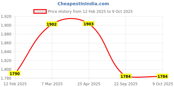 industrybuying.com 3M Particulate Filter 70071042231 3m Price History Graph from 12 Feb 2025 to 8 Oct 2025