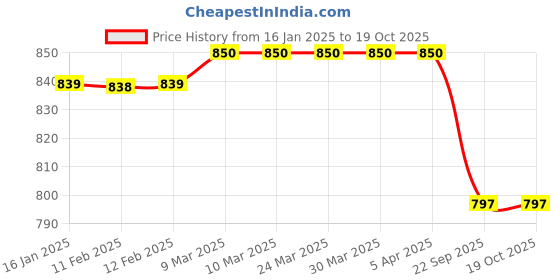 industrybuying.com 3M Particulate Filter WX700900078 3m Price History Graph from 16 Jan 2025 to 18 Oct 2025