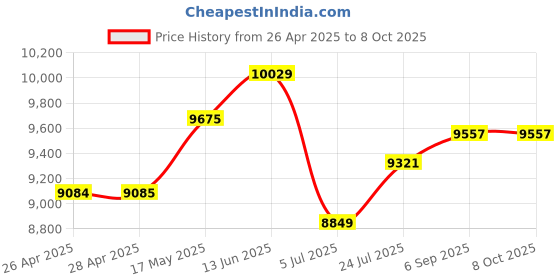 industrybuying.com 3M PARTICULATE RESPIRATOR, FFP3, PK5, 8835+ (Pack of 5 Pcs) 3m Price History Graph from 26 Apr 2025 to 8 Oct 2025