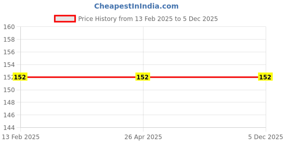 industrybuying.com 3M Polycarbonate Safety Goggle IS520120129 3m Price History Graph from 13 Feb 2025 to 3 Dec 2025