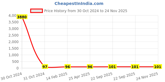 industrybuying.com 3M Post-it 19 x 76.2 mm Page Marker 3m Price History Graph from 30 Oct 2024 to 23 Nov 2025