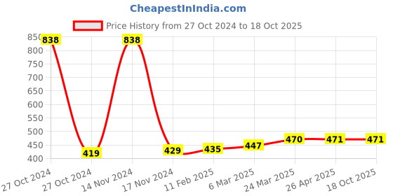 industrybuying.com 3M Post It Pad Coloured (3X3) 500 sheets 3m Price History Graph from 27 Oct 2024 to 18 Oct 2025
