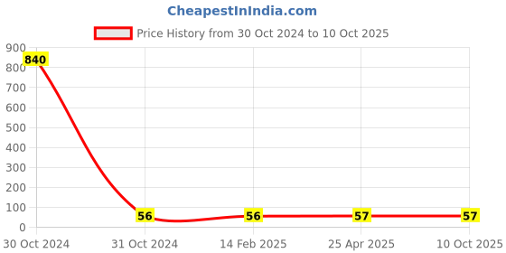 industrybuying.com 3M Post-it Prompt 3 Color 3M008PP34FWNINSTA-5407 3m Price History Graph from 30 Oct 2024 to 9 Oct 2025
