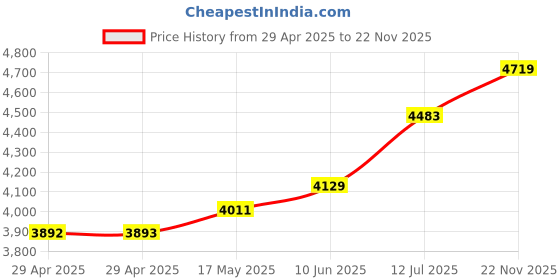 industrybuying.com 3M PROTECTIVE TAPE, PI FILM, 33M X 6.35MM, 5419 6MM 3m Price History Graph from 29 Apr 2025 to 22 Nov 2025