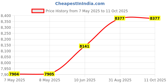 industrybuying.com 3M RECLOSABLE FASTENER, PO, 1" X 10FT, BLK, TB3550 3m Price History Graph from 7 May 2025 to 10 Oct 2025