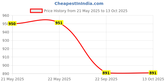industrybuying.com 3M Respirator Face Mask KN90 Filter Class White, 9002 KN90 (Pack of 50) 3m Price History Graph from 21 May 2025 to 13 Oct 2025