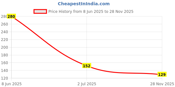industrybuying.com 3M Retainer Clip, 26W, Hdr/Skt, 3505-8126 3m Price History Graph from 8 Jun 2025 to 28 Nov 2025