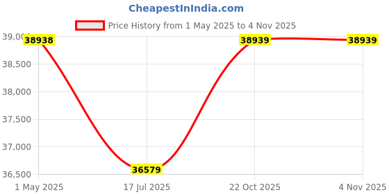 industrybuying.com 3M RIBBON CABLE, 14 CORE, 30AWG, 150V, HF447/14 300' 3m Price History Graph from 1 May 2025 to 2 Nov 2025