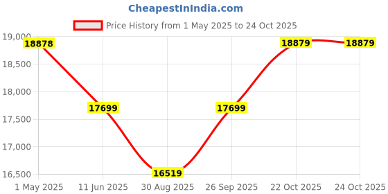 industrybuying.com 3M RIBBON CABLE, 14COND, 30AWG, 30.5M, 7700/14 SF 3m Price History Graph from 1 May 2025 to 24 Oct 2025