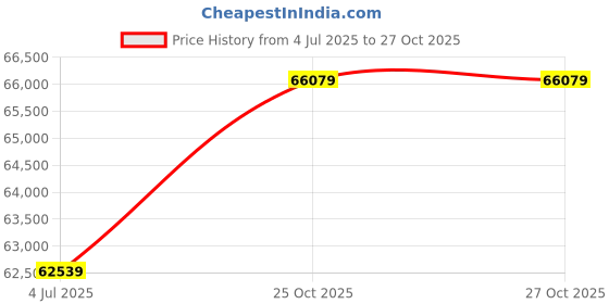 industrybuying.com 3M Ribbon Cable, 16Way, 30.5M, 3517/16SF 3m Price History Graph from 4 Jul 2025 to 26 Oct 2025