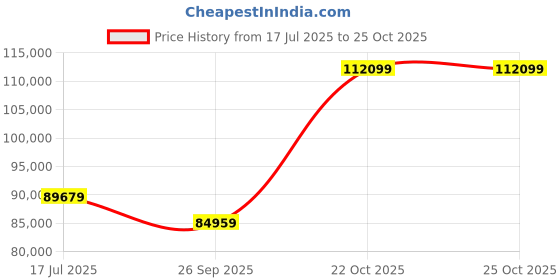 industrybuying.com 3M Ribbon Cable, 40Way, 30.5M, 3517/40SF 3m Price History Graph from 17 Jul 2025 to 25 Oct 2025