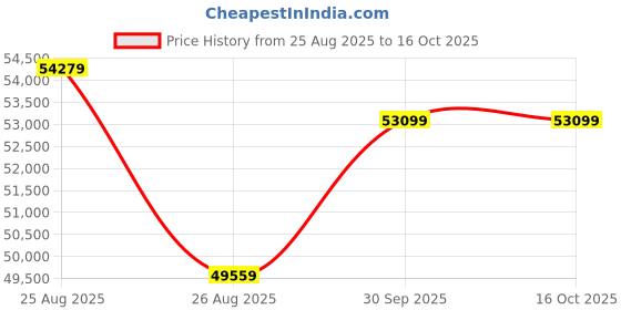 industrybuying.com 3M Ribbon Cable, High Flex, 16Way 30.5M, 3319/16 3m Price History Graph from 25 Aug 2025 to 15 Oct 2025