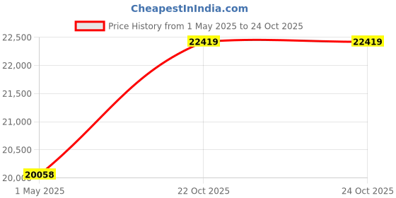 industrybuying.com 3M RIBBON CABLE, PVC, 40WAY, 30.5M, 3801/40 3m Price History Graph from 1 May 2025 to 24 Oct 2025