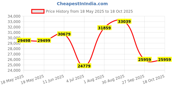 industrybuying.com 3M ROUND-TO-FLAT CABLE, 34 CONDUCTOR, 100FT 28AWG, 3659-34 3m Price History Graph from 18 May 2025 to 17 Oct 2025
