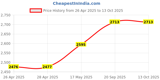industrybuying.com 3M SCISSORS, TITANIUM, SCOTCH, 20CM, 1458T-GREEN 3m Price History Graph from 26 Apr 2025 to 13 Oct 2025