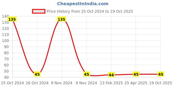 industrybuying.com 3M Scotch-Brite Bathroom Net Sponge 3m Price History Graph from 25 Oct 2024 to 17 Oct 2025