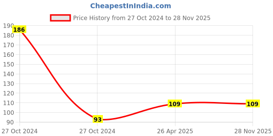 industrybuying.com 3M Scotch-Brite Green 2 In 1 Sponge Scrub Pad 10gm 3m Price History Graph from 27 Oct 2024 to 27 Nov 2025