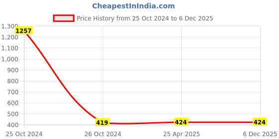 industrybuying.com 3M Scotch-Brite Green Anti Bacterial Scrub Pad with Neem Power 300gm (Pack of 20) 3m Price History Graph from 25 Oct 2024 to 3 Dec 2025