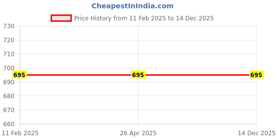 industrybuying.com 3M Scotch-Brite Jumper Spin Mop Flat Refill 3m Price History Graph from 11 Feb 2025 to 14 Dec 2025