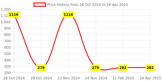 industrybuying.com 3M Scotch-Brite Light Duty & Wipe Combo (Non Scratch Sponge, Sponge Wipe (L) - Set of 3Pcs) 3m Price History Graph from 28 Oct 2024 to 26 Apr 2025