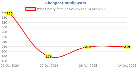 industrybuying.com 3M Scotch-Brite Microfiber Multipurpose Wipe 2s pack 3m Price History Graph from 27 Oct 2024 to 13 Oct 2025