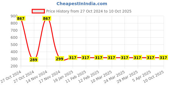 industrybuying.com 3M Scotch-Brite Scrub Pad & Wipe Combo (Scrub Pad Super Saver, Sponge Wipe (Set of 5 Pcs) 3m Price History Graph from 27 Oct 2024 to 10 Oct 2025