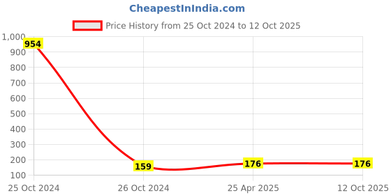 industrybuying.com 3M Scotch-Brite Scrub Sponge Large (2 units) & Scrub Pad Large (3 units) 3m Price History Graph from 25 Oct 2024 to 12 Oct 2025