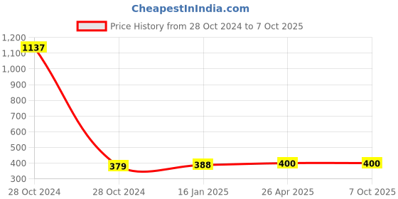 industrybuying.com 3M Scotch-Brite Sponge Wipe Large 1 Pcs & Scrub Pad Large Set of 3 Pcs (Pack of 3) 3m Price History Graph from 28 Oct 2024 to 7 Oct 2025